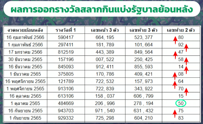 ผลรางวัลสลากย้อนหลัง